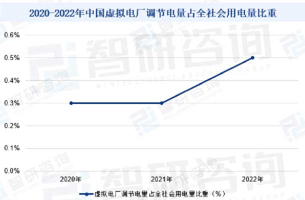 新能源行業(yè)百科—虛擬電廠(圖6)